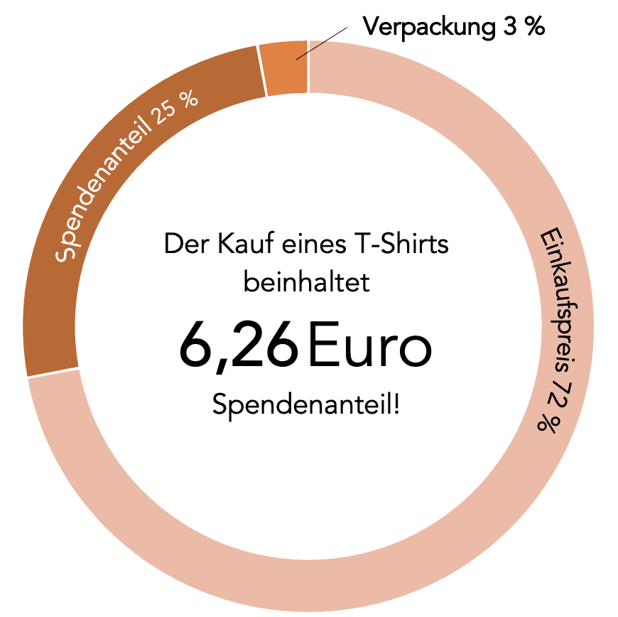 Mit jedem Kauf eines T-Shirts gehen 6,26 Euro als Spende an uns!