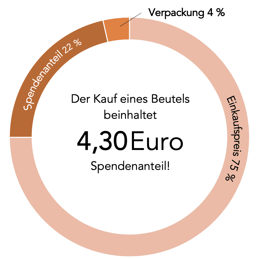 Darstellung des Spendenanteils in einem Kreisdiagramm. Der Kauf eines Beutels beinhaltet 4,30 Euro Spendenanteil. Der Verkaufspreis setzt sich aus dem Einkaufspreis mit einem Anteil von 75%, einem Spendenanteil in Höhe von 22% sowie einem Anteil für die Verpackung von 4% zusammen.